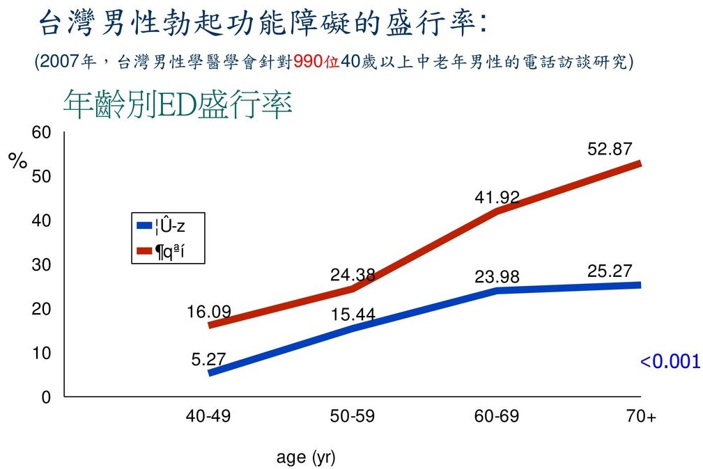 勃起功能障礙