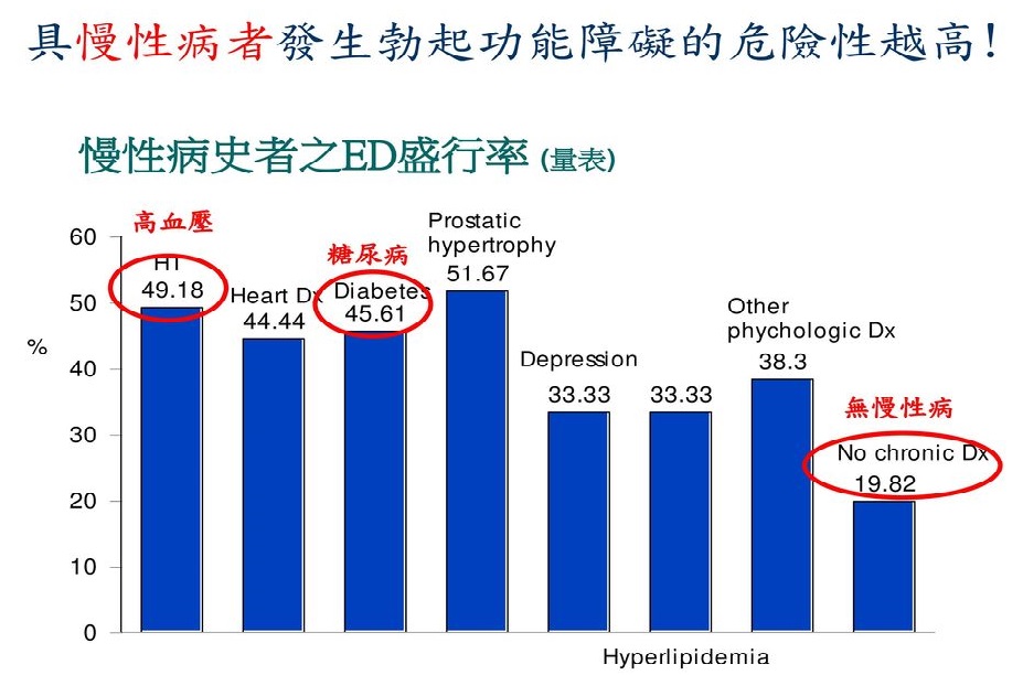 勃起功能障礙