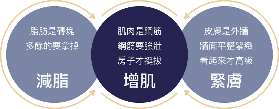 減脂 增肌 緊膚
