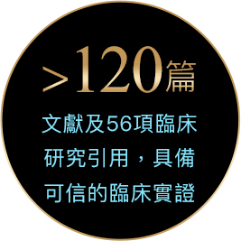 120篇文獻及56項臨床研究引用，具備可信的臨床實證